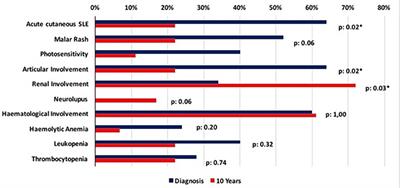 Pediatric Systemic Lupus Erythematosus: Learning From Longer Follow Up to Adulthood